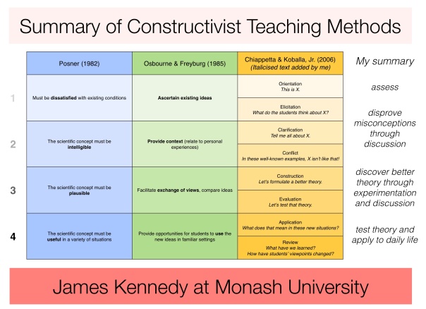 Summary of Constructivist Teaching Me