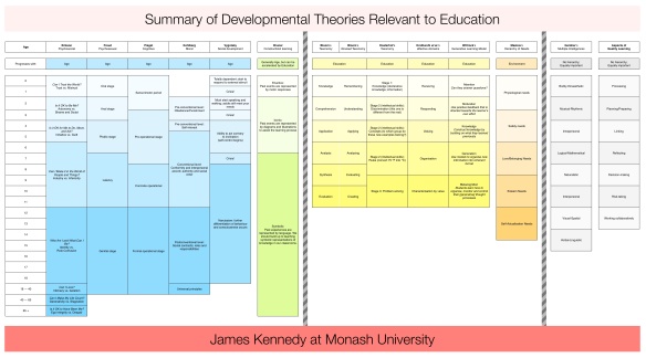 Summary of Developmental Theories Relevant to Education v3
