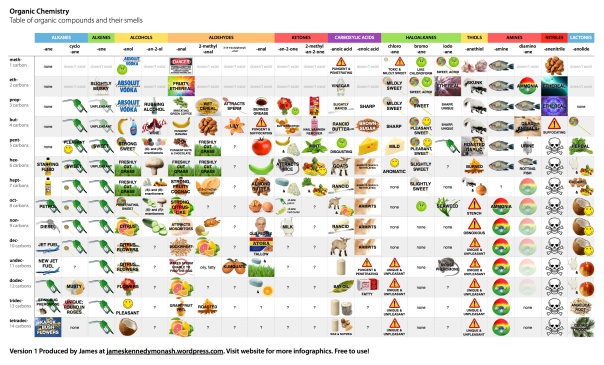 Table of Organic Compounds and their Smells