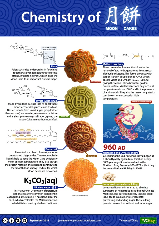 Chemistry of MOON CAKES infographic jameskennedymonash