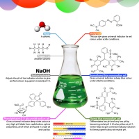 Colourful Chemistry: Chemistry of UNIVERSAL INDICATOR