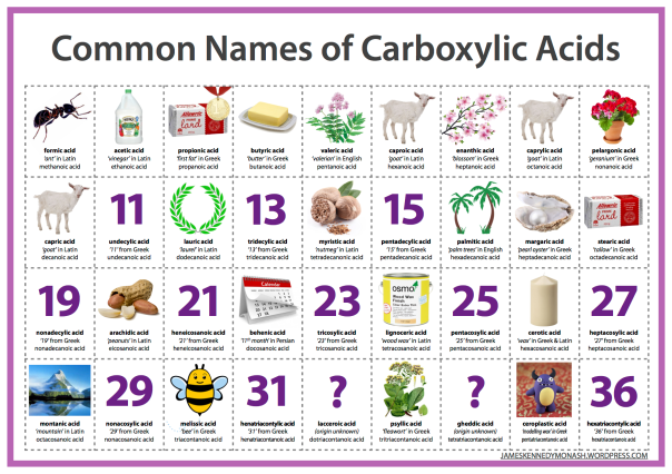 Common Names of Carboxylic Acids