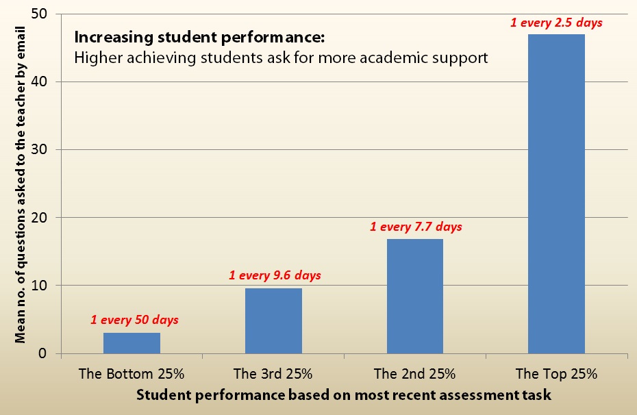 Student performance graph