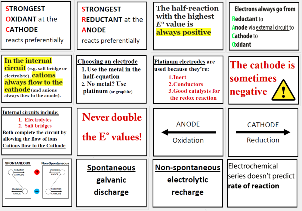 Click to download REDOX RULES posters for VCE Chemistry